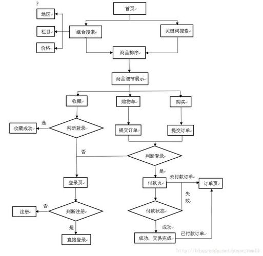 电子商务网站的开发流程是怎样的？