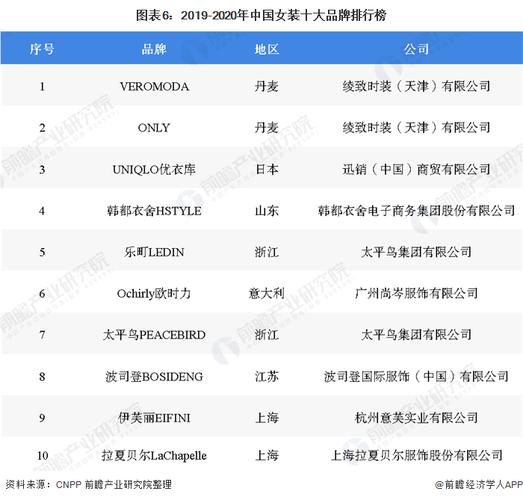 中国一线女装10大品牌都是什么？