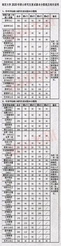 ，2013南京大学录取分数线是多少分
