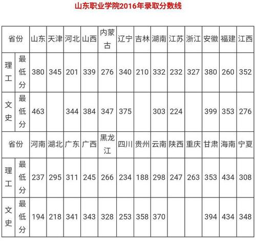 济南铁道职业学院往年录取分数线
