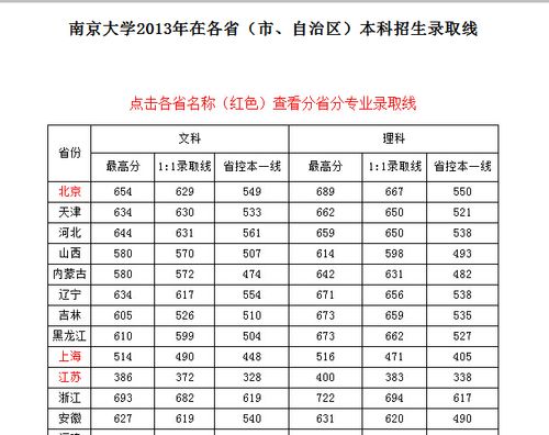 南京大学历年高考录取分数线