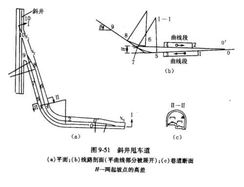 煤矿中什么是甩道