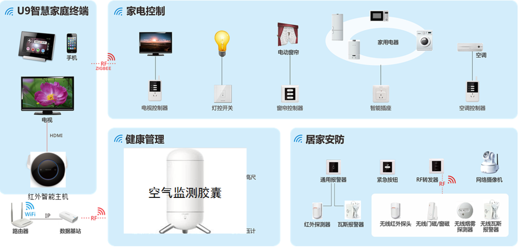 智能家居控制系统有哪些？