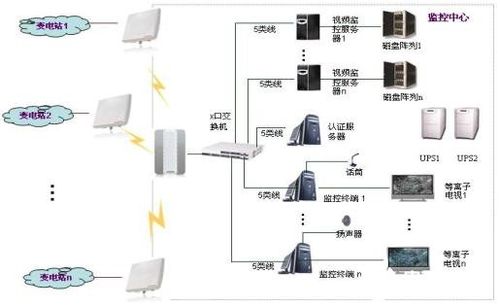 数字视频监控系统的优势