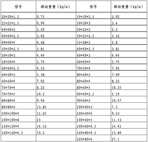 请问方管钢“150*100*4”和“100*50*3”的理论单米重量是多少？
