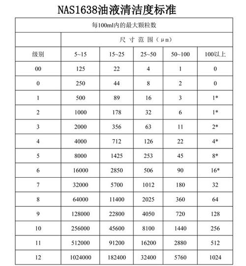 NAS1638污染度等级标准解读？