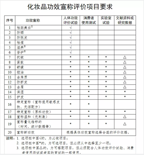 化妆品检测要做哪些项目？