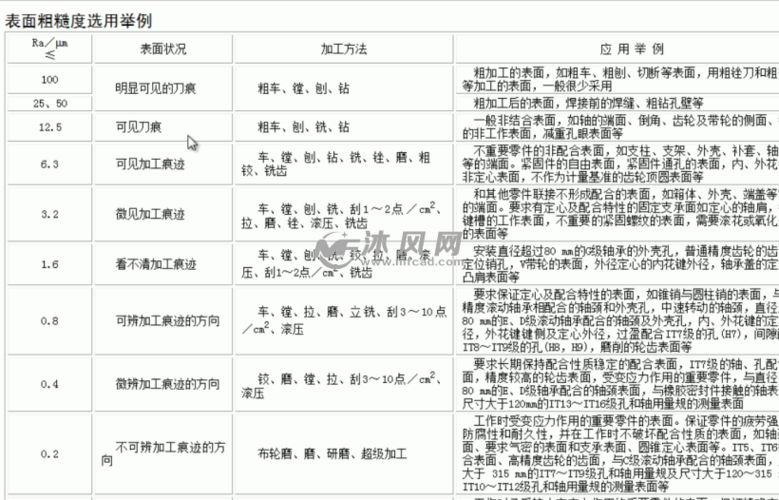 零部件加工对于表面粗糙度有哪些要求呢？