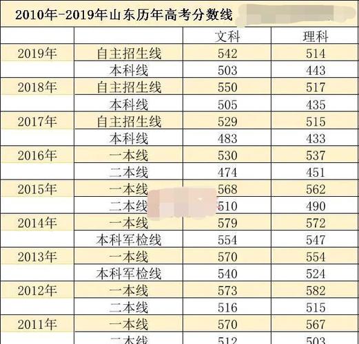 山东2014年一本线是多少？