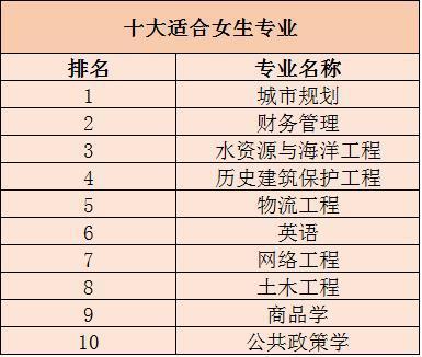 最适合女生报考的十大专业都是哪些