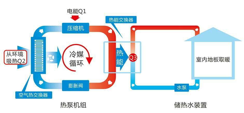 什么是空气源热泵？ 工作原理又是什么呢？