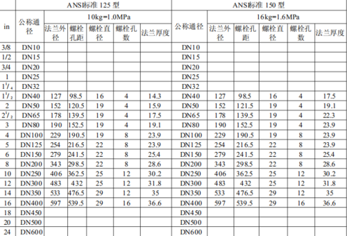 304 不锈钢法兰材料元素表