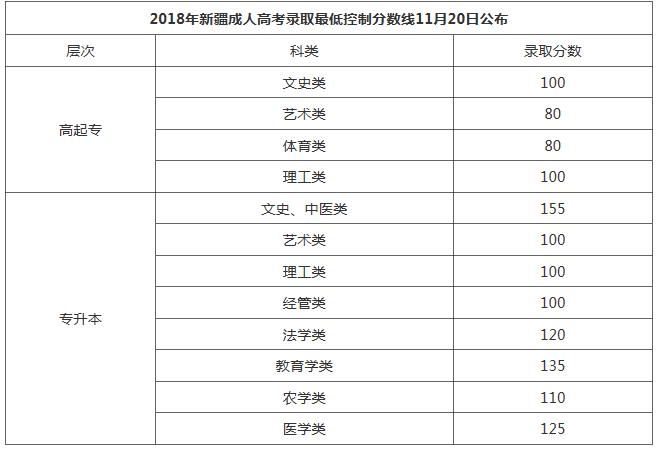 2018新疆高考分数线是怎样的？