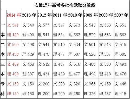 2014年安徽省高考分数一本线是多少