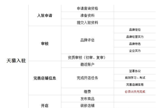 入驻天猫需要什么条件