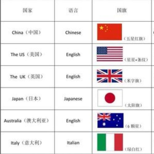请问各个国家的英文简写分别都是什么？谢谢