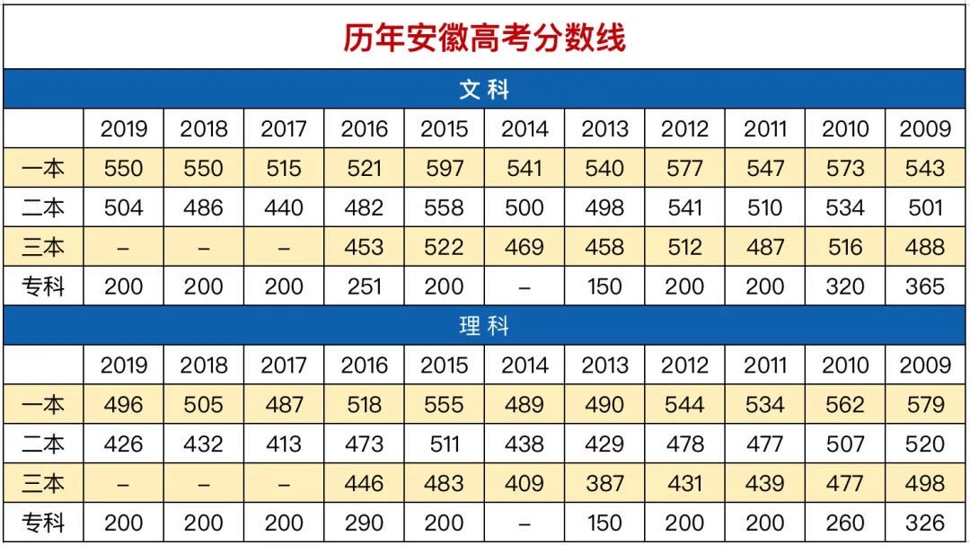 安徽2021年高考分数线