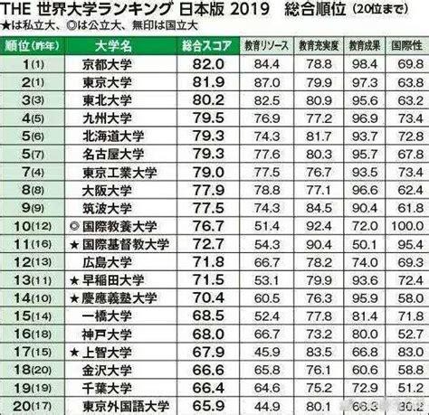 名古屋大学世界排名