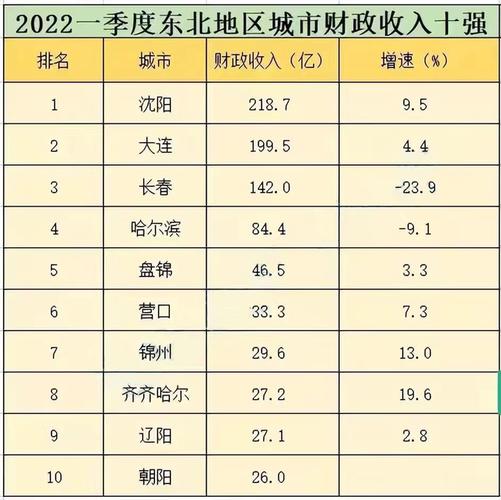 东北三省为啥长春旅游收入比其他城市高