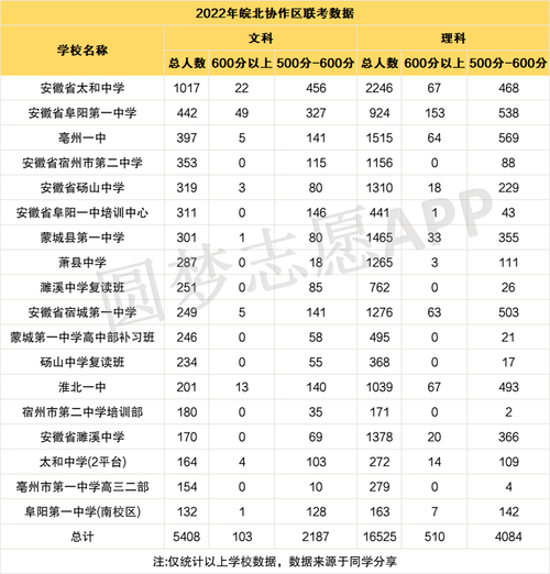 安徽本科分数线2022