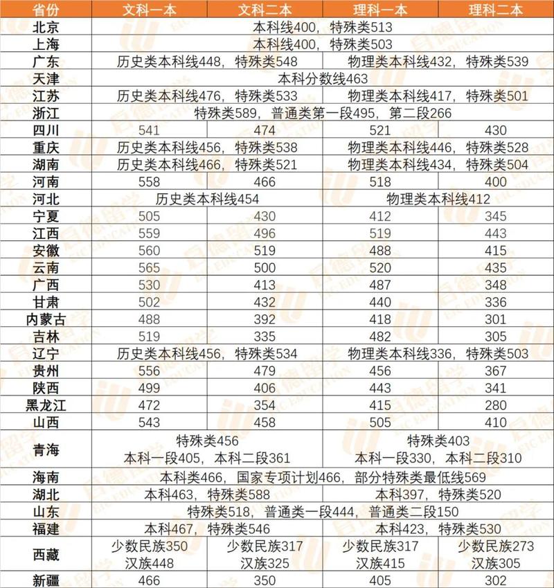 2021年各省高考分数线
