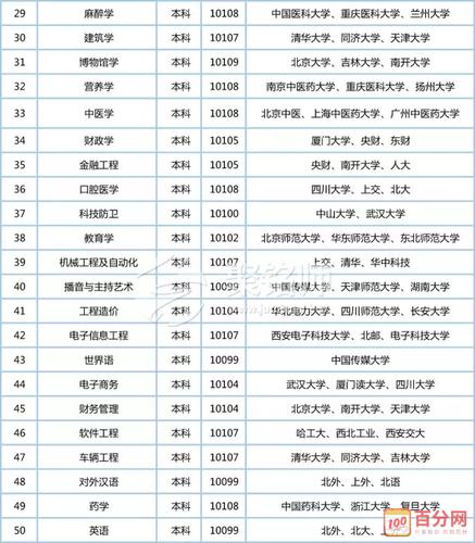 高考志愿里最热门的专业有哪些？
