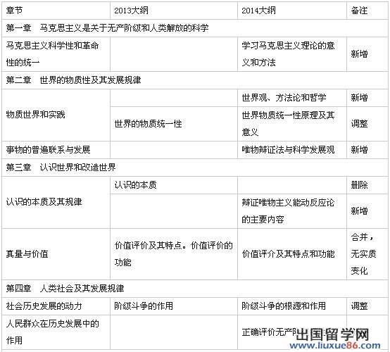 2014年研究生考试政治大纲