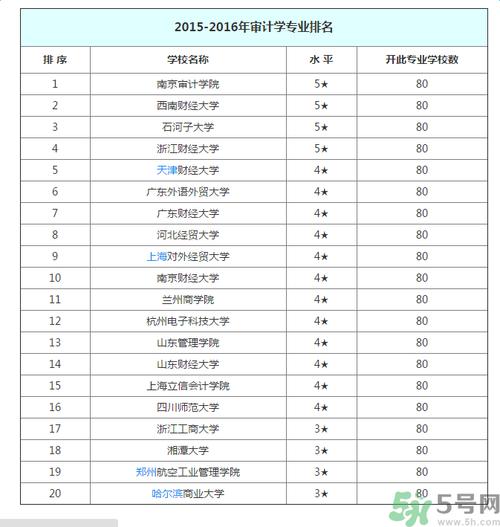 高考最吃香的专业有哪些？