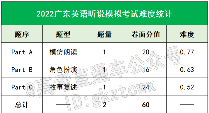 广东英语听说2022成绩
