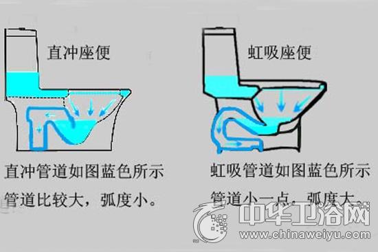 马桶冲水方式哪种好？