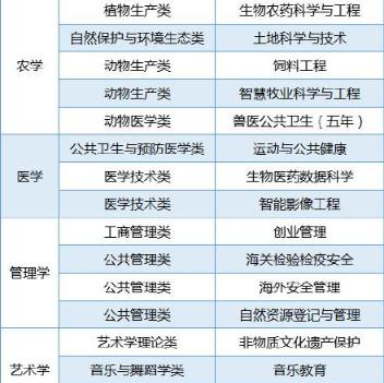 2021年高考最热门的本科专业有哪些？