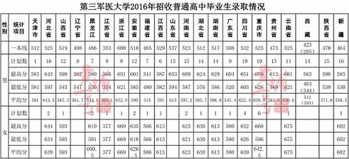 军医大学排名及分数线
