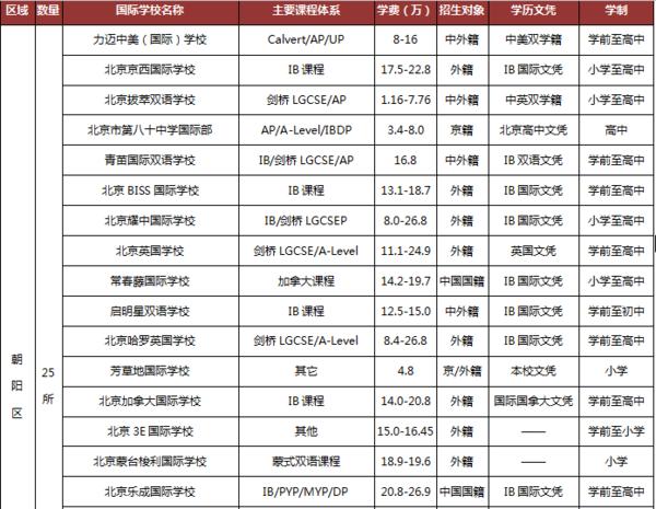 高分求助，关于北京私立学校