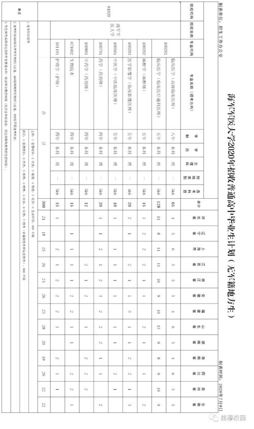 白求恩军医大学分数线