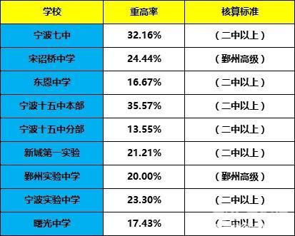宁波中考排位怎么查