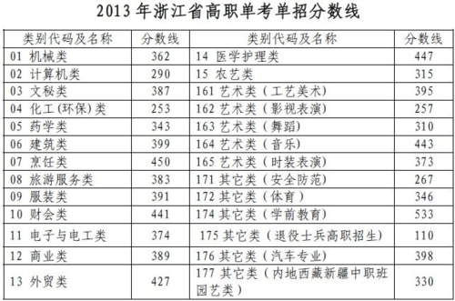 2013年浙江高考分数线