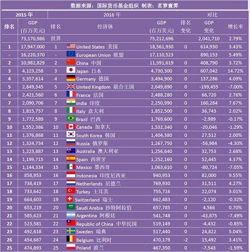 中国GDP2016年总值是多少？