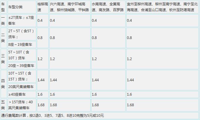 高速公路过路费是怎样计算的？