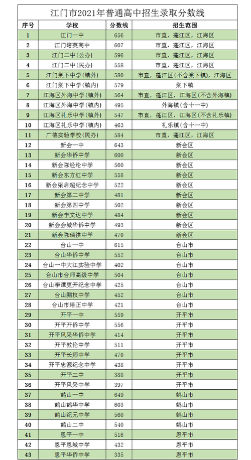 
</p>
<p>
2021中考最低几分能考上高中
</p>
<p>
