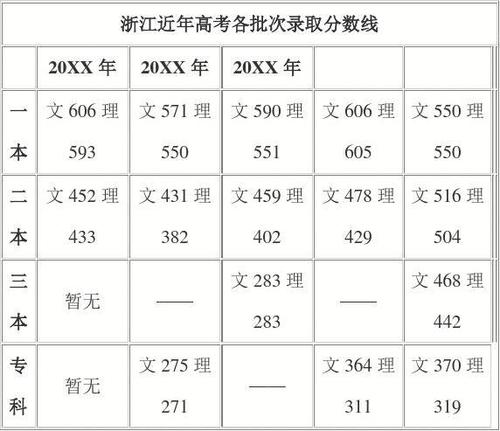 浙江省2014年高考一本，二本，三本，专科的分数线是多少
