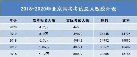 北京高考新政策2021