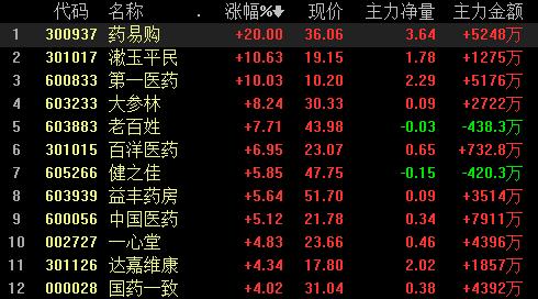 大森林药房股票代码是
