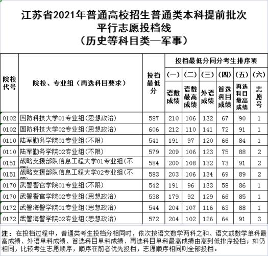 2021年江苏志愿填报政策