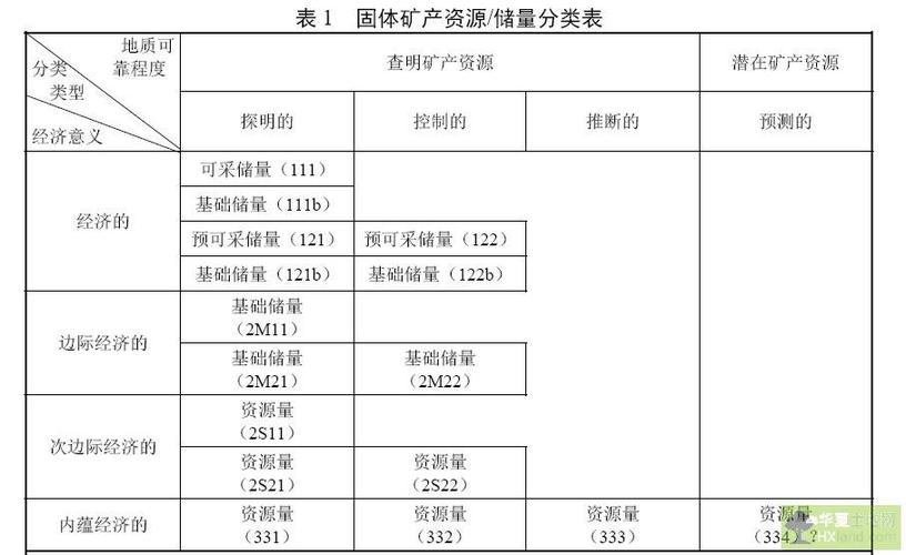 煤矿企业中的保有储量、可采储量、可采经济储量分别是什么含义，有什么区别？