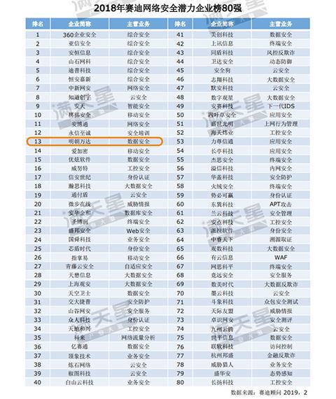 十大网络安全上市公司
