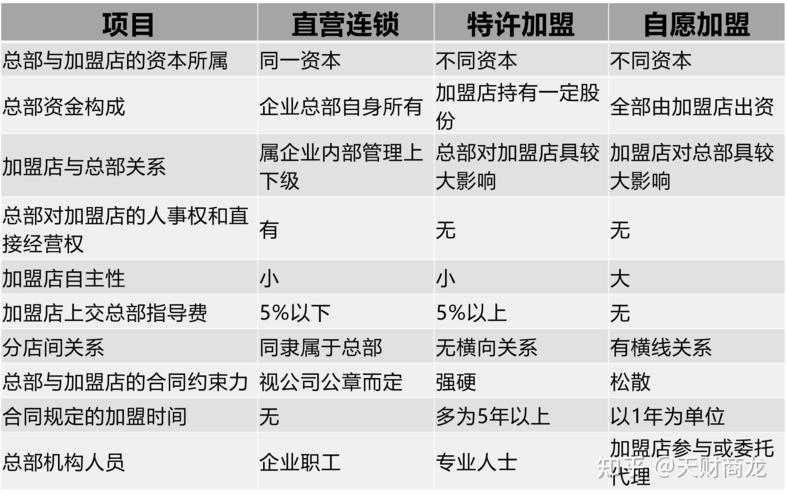 区域代理，加盟，直营分别得含义和区别