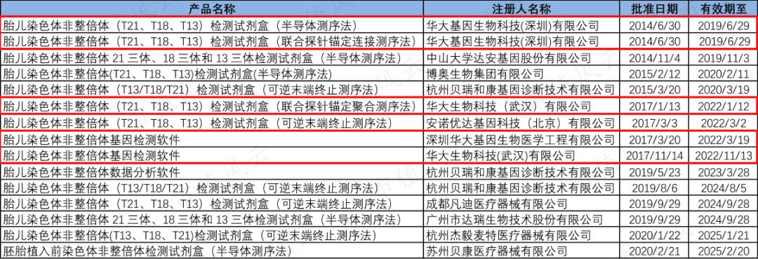 深圳华大基因检测的价目表是多少？