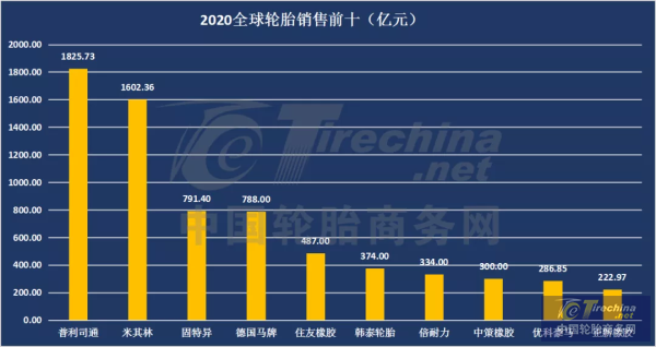 2020轮胎性能大排名