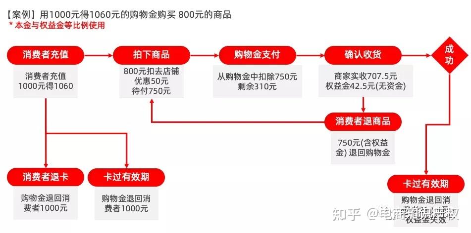 52购物网，购物流程是看样的？如何下单和支付的？？