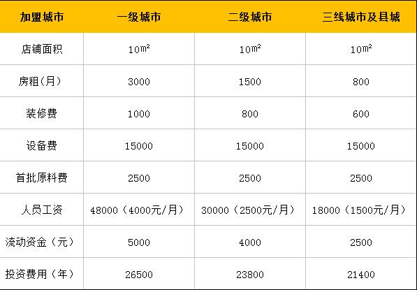 2020年coco奶茶加盟费明细是什么呢？